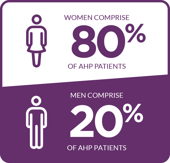 The majority of acute hepatic porphyria cases occur in women